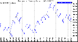 Milwaukee Weather Barometric Pressure<br>Daily High