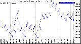 Milwaukee Weather Barometric Pressure<br>Daily Low