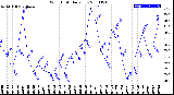 Milwaukee Weather Wind Chill<br>Daily Low