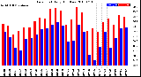 Milwaukee Weather Dew Point<br>Daily High/Low