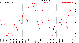 Milwaukee Weather Dew Point<br>Daily High