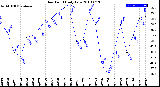 Milwaukee Weather Dew Point<br>Daily Low