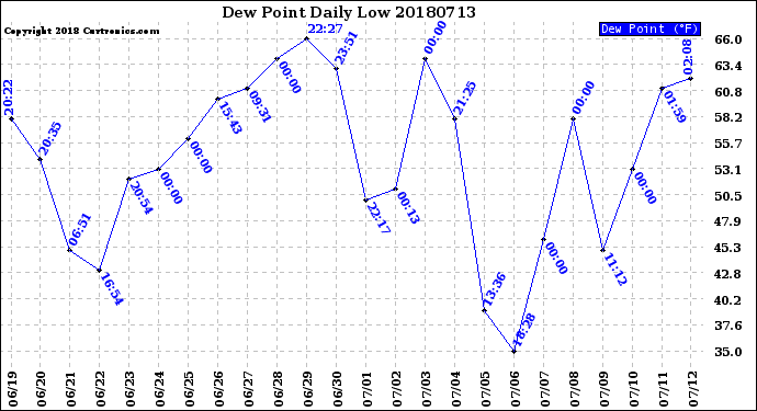 Milwaukee Weather Dew Point<br>Daily Low