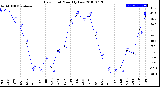 Milwaukee Weather Dew Point<br>Monthly Low