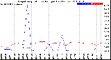 Milwaukee Weather Evapotranspiration<br>vs Rain per Day<br>(Inches)