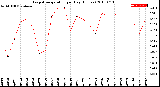 Milwaukee Weather Evapotranspiration<br>per Day (Inches)