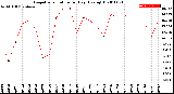 Milwaukee Weather Evapotranspiration<br>per Day (Ozs sq/ft)