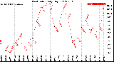 Milwaukee Weather Heat Index<br>Daily High