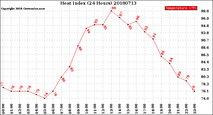 Milwaukee Weather Heat Index<br>(24 Hours)