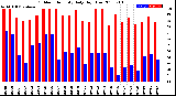 Milwaukee Weather Outdoor Humidity<br>Daily High/Low