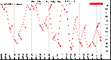 Milwaukee Weather Outdoor Humidity<br>Daily High