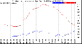 Milwaukee Weather Outdoor Temperature<br>vs Dew Point<br>(24 Hours)