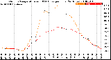 Milwaukee Weather Outdoor Temperature<br>vs THSW Index<br>per Hour<br>(24 Hours)