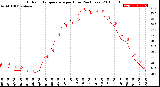 Milwaukee Weather Outdoor Temperature<br>per Hour<br>(24 Hours)