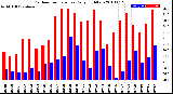 Milwaukee Weather Outdoor Temperature<br>Daily High/Low