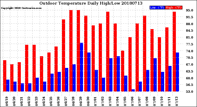 Milwaukee Weather Outdoor Temperature<br>Daily High/Low