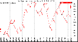 Milwaukee Weather Outdoor Temperature<br>Daily High