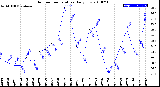 Milwaukee Weather Outdoor Temperature<br>Daily Low