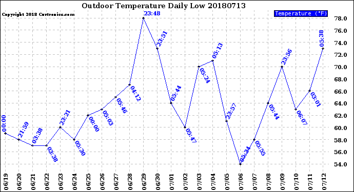 Milwaukee Weather Outdoor Temperature<br>Daily Low