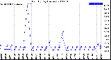 Milwaukee Weather Rain<br>By Day<br>(Inches)