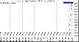 Milwaukee Weather Rain<br>per Hour<br>(Inches)<br>(24 Hours)