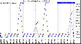 Milwaukee Weather Rain Rate<br>Daily High