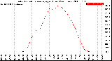 Milwaukee Weather Solar Radiation Average<br>per Hour<br>(24 Hours)