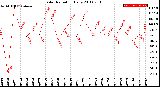 Milwaukee Weather Solar Radiation<br>Daily