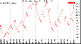 Milwaukee Weather THSW Index<br>Daily High