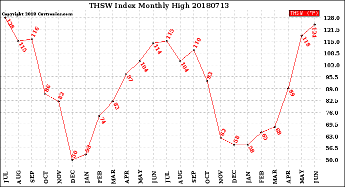 Milwaukee Weather THSW Index<br>Monthly High