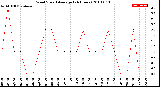 Milwaukee Weather Wind Speed<br>Average<br>(24 Hours)