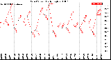 Milwaukee Weather Wind Speed<br>Daily High