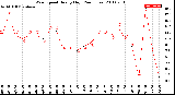 Milwaukee Weather Wind Speed<br>Hourly High<br>(24 Hours)