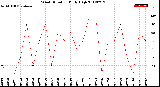 Milwaukee Weather Wind Direction<br>Daily High