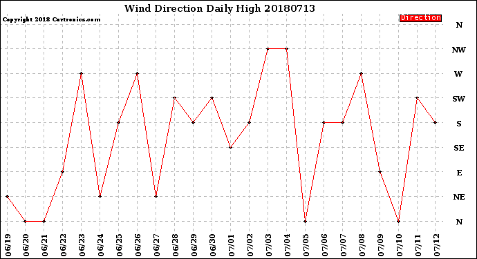 Milwaukee Weather Wind Direction<br>Daily High