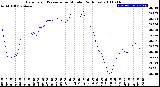 Milwaukee Weather Barometric Pressure<br>per Minute<br>(24 Hours)