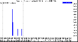 Milwaukee Weather Rain<br>per Minute<br>(Inches)<br>(24 Hours)