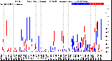 Milwaukee Weather Outdoor Rain<br>Daily Amount<br>(Past/Previous Year)