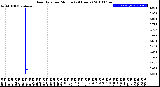 Milwaukee Weather Rain Rate<br>per Minute<br>(24 Hours)