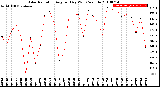 Milwaukee Weather Solar Radiation<br>Avg per Day W/m2/minute