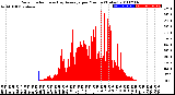 Milwaukee Weather Solar Radiation<br>& Day Average<br>per Minute<br>(Today)