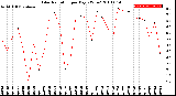 Milwaukee Weather Solar Radiation<br>per Day KW/m2