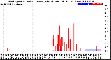 Milwaukee Weather Wind Speed<br>Actual and Average<br>by Minute<br>(24 Hours) (New)