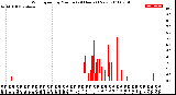 Milwaukee Weather Wind Speed<br>by Minute<br>(24 Hours) (New)