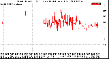 Milwaukee Weather Wind Direction<br>Normalized<br>(24 Hours) (Old)