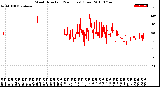 Milwaukee Weather Wind Direction<br>(24 Hours) (Raw)