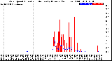 Milwaukee Weather Wind Speed<br>Actual and Median<br>by Minute<br>(24 Hours) (Old)