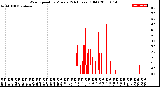 Milwaukee Weather Wind Speed<br>by Minute<br>(24 Hours) (Old)