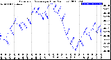 Milwaukee Weather Barometric Pressure<br>per Hour<br>(24 Hours)