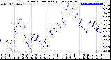 Milwaukee Weather Barometric Pressure<br>Daily High